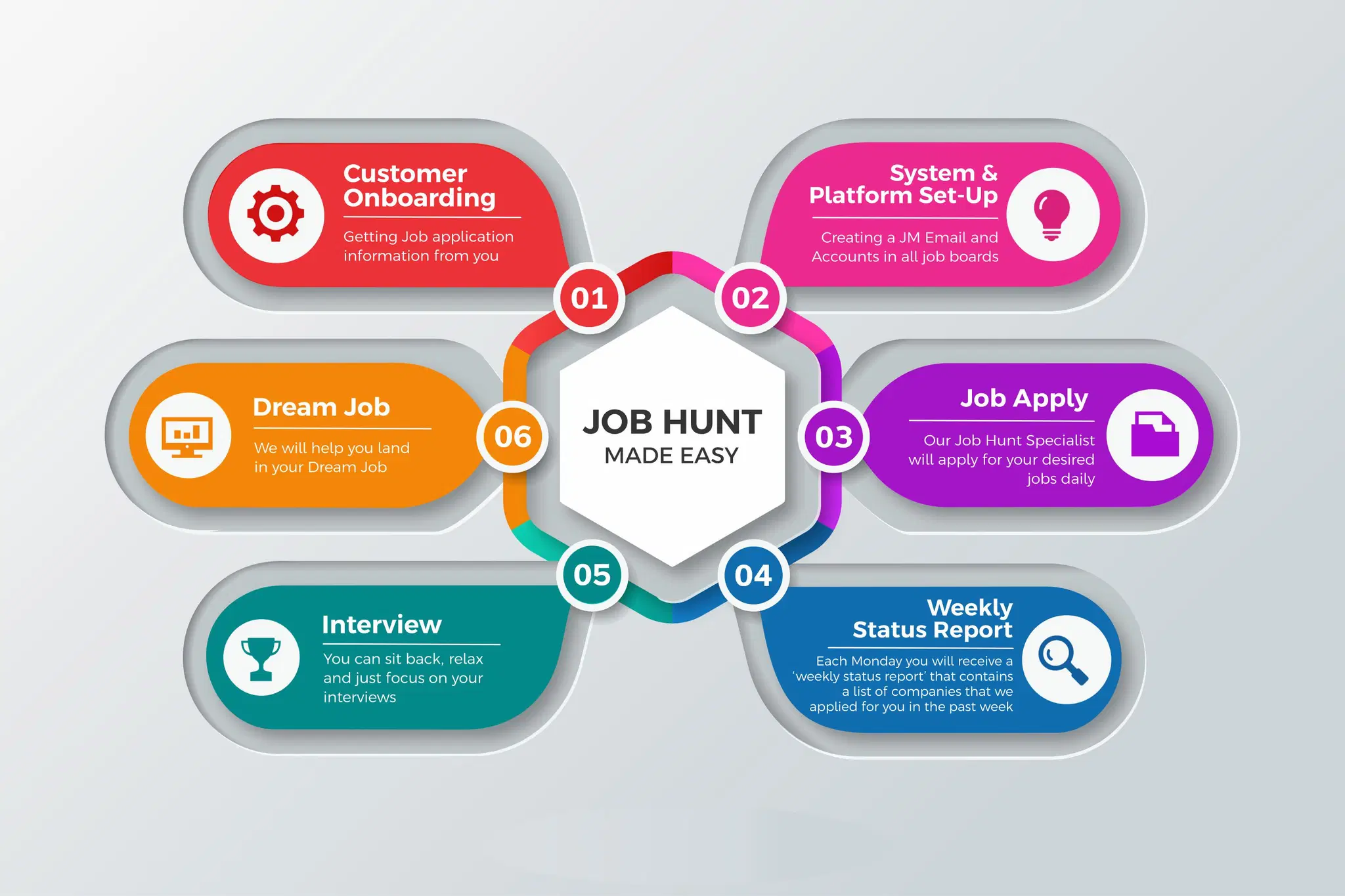 Job Process
